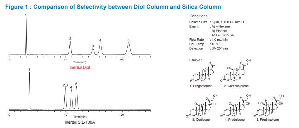 Inertsil Diol SEC HPLC Columns Comparison of Selectivity between Diol Column and Silica Column